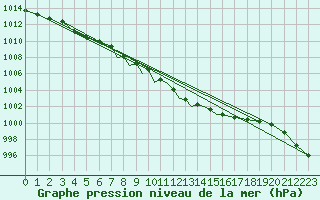 Courbe de la pression atmosphrique pour Casement Aerodrome