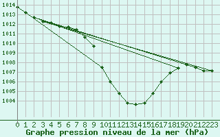 Courbe de la pression atmosphrique pour Lunz