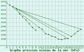 Courbe de la pression atmosphrique pour Orly (91)