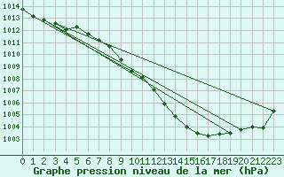 Courbe de la pression atmosphrique pour Ulm-Mhringen