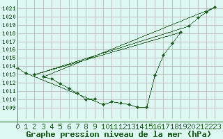 Courbe de la pression atmosphrique pour Oehringen