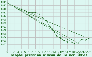 Courbe de la pression atmosphrique pour Sinnicolau Mare