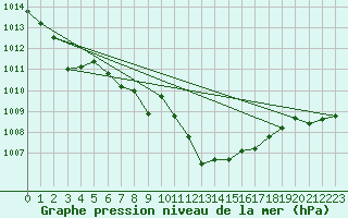 Courbe de la pression atmosphrique pour Manresa