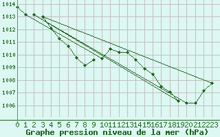 Courbe de la pression atmosphrique pour Tanegashima