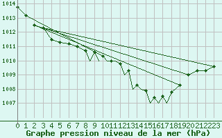 Courbe de la pression atmosphrique pour Shoream (UK)