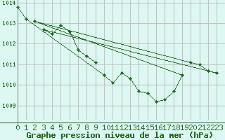 Courbe de la pression atmosphrique pour Pribyslav