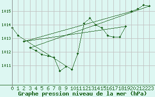 Courbe de la pression atmosphrique pour Kapfenberg-Flugfeld