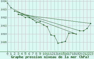 Courbe de la pression atmosphrique pour Saint-Philbert-sur-Risle (Le Rossignol) (27)