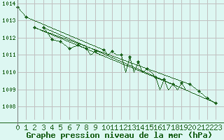 Courbe de la pression atmosphrique pour Shoream (UK)