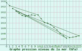 Courbe de la pression atmosphrique pour Saint-Paul-des-Landes (15)