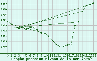 Courbe de la pression atmosphrique pour Roth