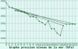 Courbe de la pression atmosphrique pour Treviso / Istrana