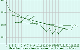 Courbe de la pression atmosphrique pour Storlien-Visjovalen