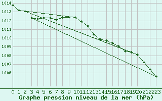 Courbe de la pression atmosphrique pour Marina Di Ginosa