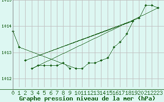 Courbe de la pression atmosphrique pour Llanes