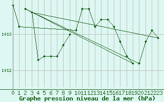 Courbe de la pression atmosphrique pour Hohrod (68)