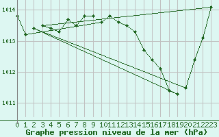 Courbe de la pression atmosphrique pour Sain-Bel (69)