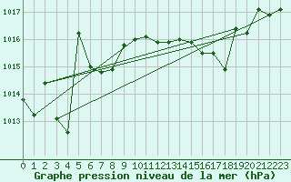 Courbe de la pression atmosphrique pour Reims-Courcy (51)