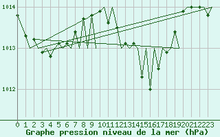 Courbe de la pression atmosphrique pour Zurich-Kloten