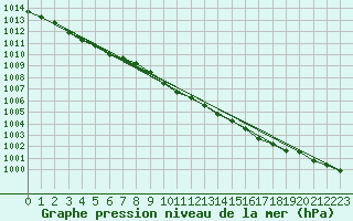Courbe de la pression atmosphrique pour Xonrupt-Longemer (88)