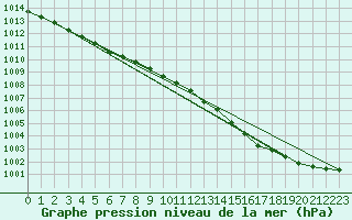 Courbe de la pression atmosphrique pour Roissy (95)