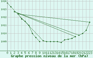 Courbe de la pression atmosphrique pour Rantasalmi Rukkasluoto