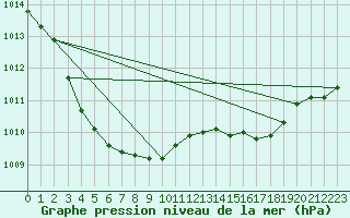 Courbe de la pression atmosphrique pour Bridel (Lu)