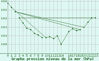 Courbe de la pression atmosphrique pour Spa - La Sauvenire (Be)