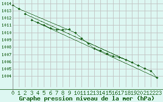 Courbe de la pression atmosphrique pour Chisineu Cris