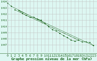 Courbe de la pression atmosphrique pour Voru