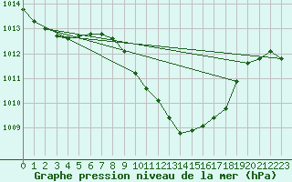 Courbe de la pression atmosphrique pour Cevio (Sw)