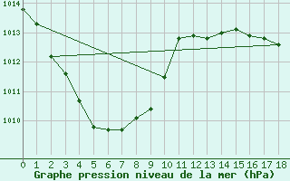 Courbe de la pression atmosphrique pour Ngayawili