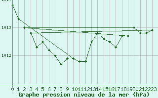 Courbe de la pression atmosphrique pour Nyon-Changins (Sw)