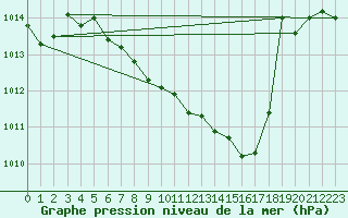 Courbe de la pression atmosphrique pour Dimitrovgrad