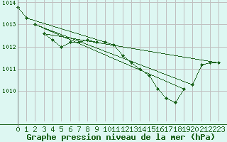 Courbe de la pression atmosphrique pour Holbeach