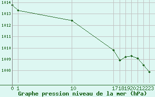 Courbe de la pression atmosphrique pour Beitem (Be)