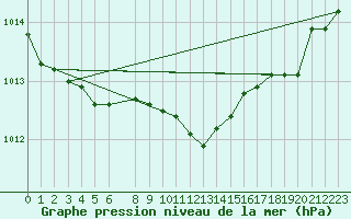 Courbe de la pression atmosphrique pour Setsa