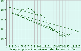 Courbe de la pression atmosphrique pour Brescia / Ghedi