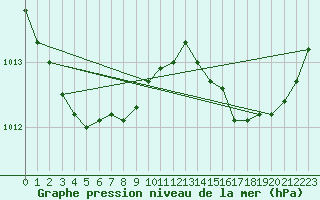 Courbe de la pression atmosphrique pour Romorantin (41)