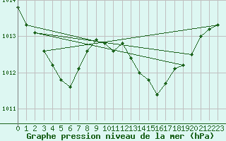 Courbe de la pression atmosphrique pour Alistro (2B)