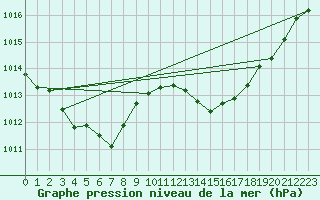Courbe de la pression atmosphrique pour Sant Quint - La Boria (Esp)
