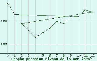 Courbe de la pression atmosphrique pour Little Chicago