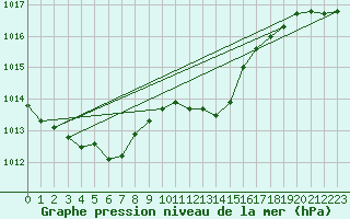Courbe de la pression atmosphrique pour Le Luc (83)