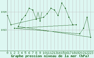 Courbe de la pression atmosphrique pour Akhisar