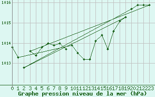 Courbe de la pression atmosphrique pour Murska Sobota