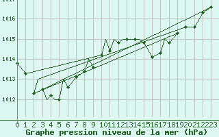 Courbe de la pression atmosphrique pour Bekescsaba