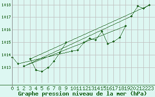 Courbe de la pression atmosphrique pour Fisterra