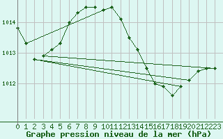 Courbe de la pression atmosphrique pour Huelva