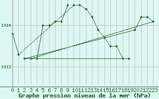 Courbe de la pression atmosphrique pour Trapani / Birgi