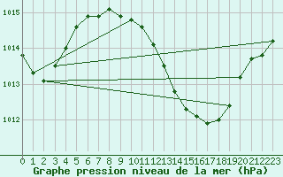 Courbe de la pression atmosphrique pour Tortosa